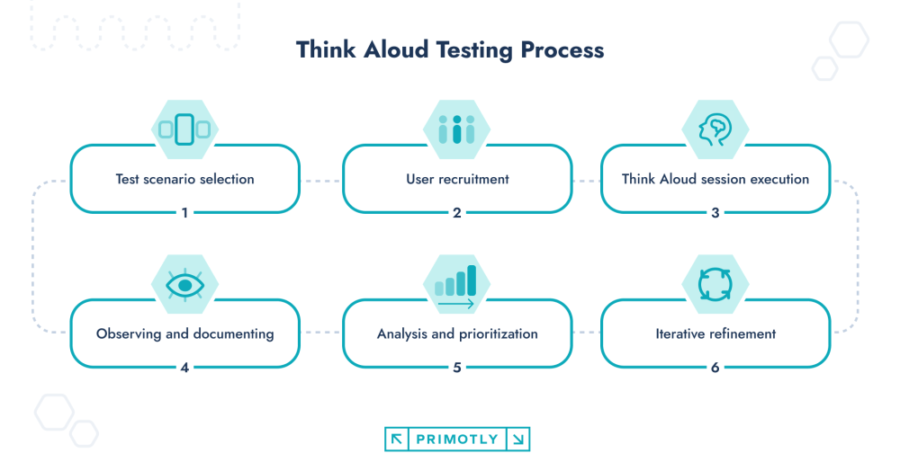 Unveiling Insights: Mastering the Think Aloud Protocol