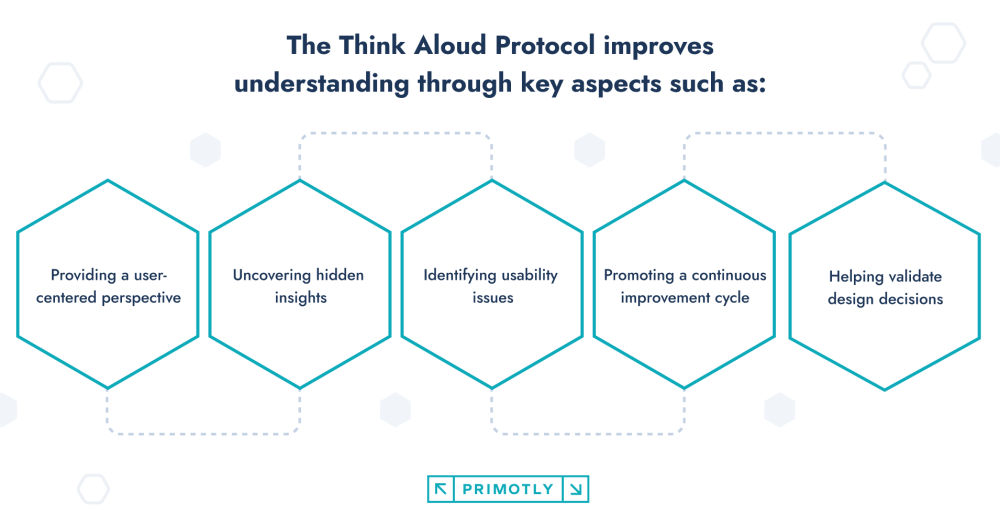 Unveiling Insights: Mastering the Think Aloud Protocol