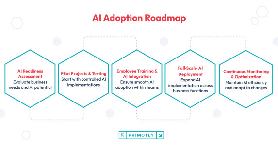 En infografik som beskriver en AI-adoptionsplan med steg som AI-beredskapsbedömning, pilotprojekt, medarbetarutbildning, storskalig implementering och kontinuerlig optimering, utformad för att hjälpa företag att effektivt införa artificiell intelligens.