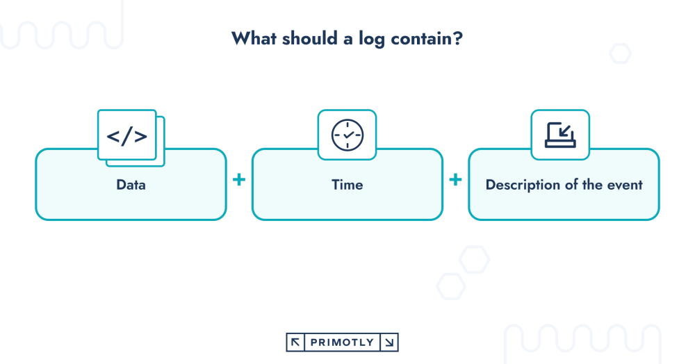 Illustrations showing what log should contain: date, time, description of the event