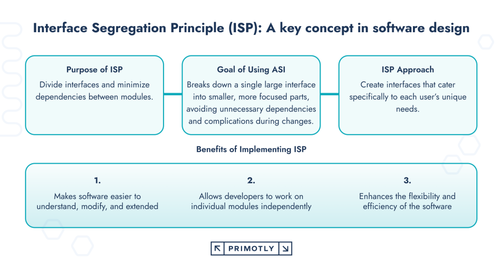 Detailed explanation graphic for the "Interface Segregation Principle," outlining its purpose, goals, and benefits for articles on software design patterns.