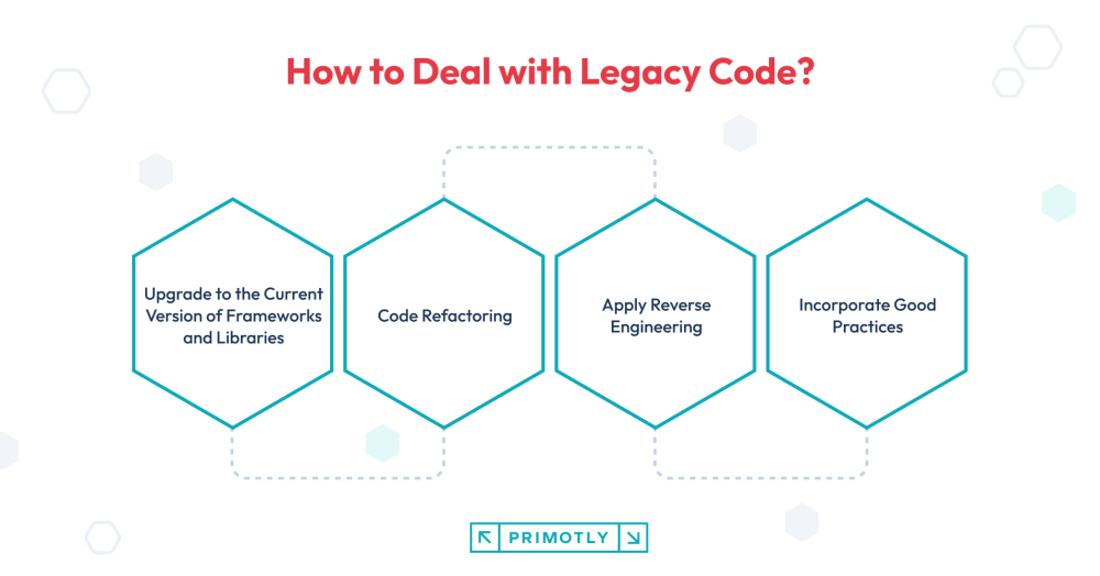 Infografika pokazująca sposoby radzenia sobie z kodem legacy