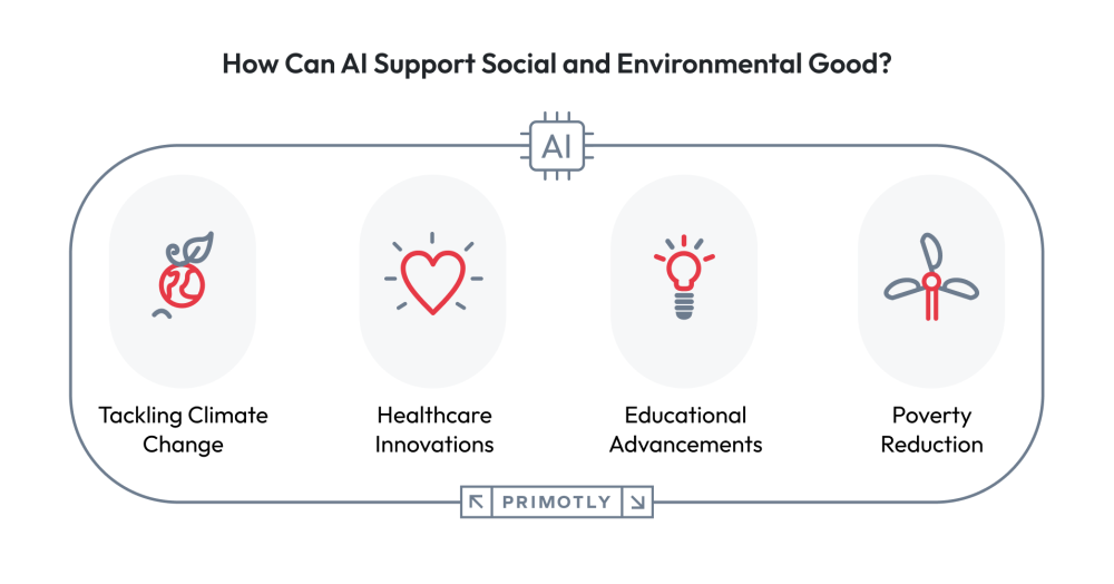 Grafika o tym, jak AI może pozytywnie wpływać na dobro społeczeństwa i środowiska