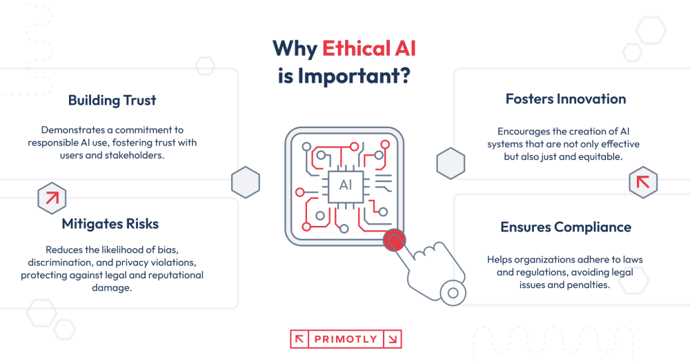 The graphic showing why Ethical AI is important in every business