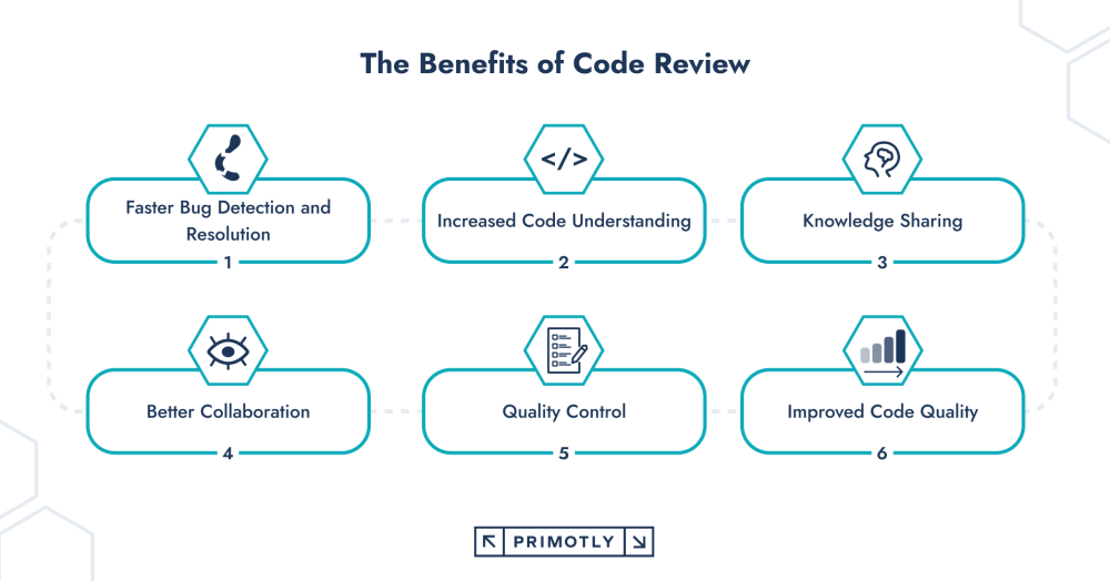 An informative illustration outlining 'The Benefits of Code Review,' including faster bug detection, increased understanding, and improved code quality.