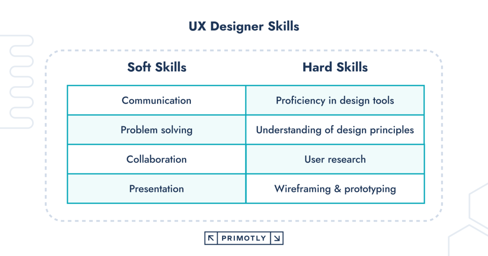 Illustration showing skills of ux designer