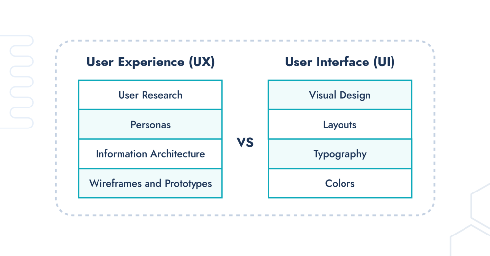 Graphic showing differences between UX and UI