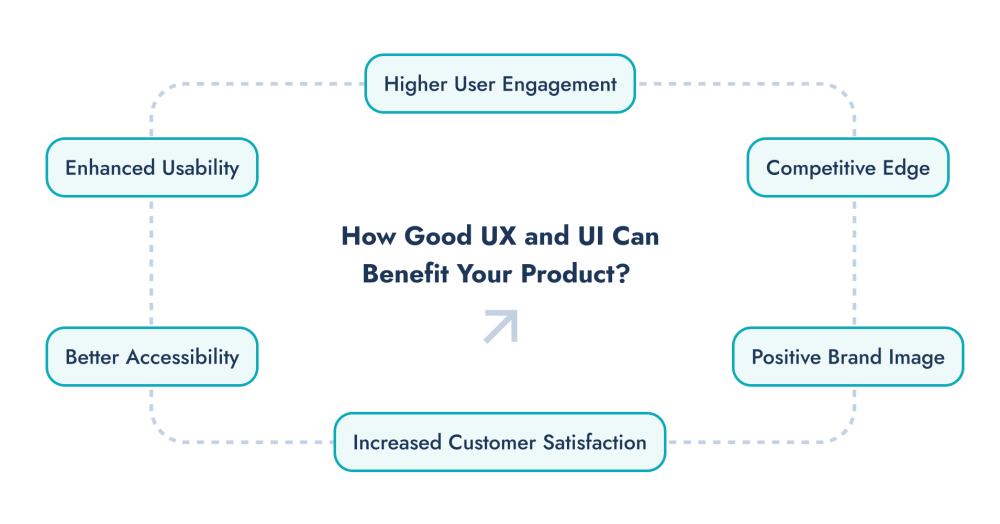 Infographic showing how good UX and UI benefit your product