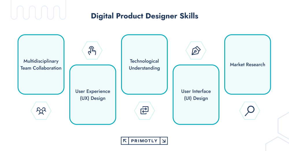 Infographic with digital product designer skills