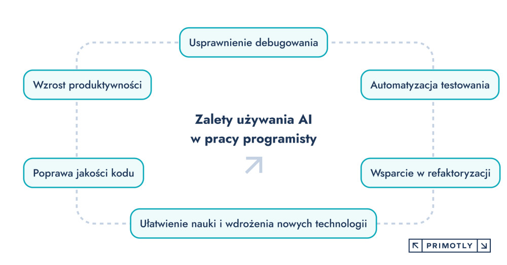 Infografika przedstawiająca, jak narzędzia AI wspierają programistów, z korzyściami takimi jak zwiększona produktywność, poprawa jakości kodu, usprawnione debugowanie, automatyzacja testowania, uproszczone wdrażanie i nauka oraz wsparcie w refaktoryzacji. Układ wizualny z centralnym pytaniem: 'Jak narzędzia AI wspierają programistów?'