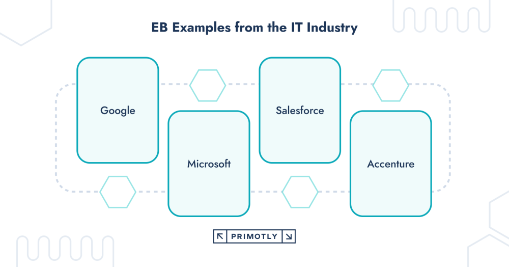 Przykłady EB z branży IT: Google, Microsoft, Salesforce, Accenture