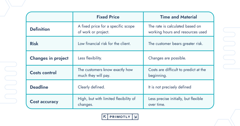 Infografika porównująca kontrakty Fixed Price oraz Time and Material w projektach technologicznych. Podkreśla kluczowe różnice w definicji, ryzyku, zmianach w projekcie, kontroli kosztów, terminach realizacji oraz dokładności kosztów.