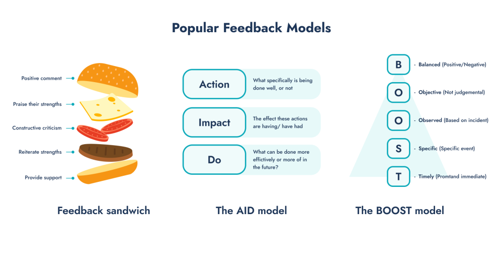 Grafika ilustrująca popularne modele dawania feedbacku
