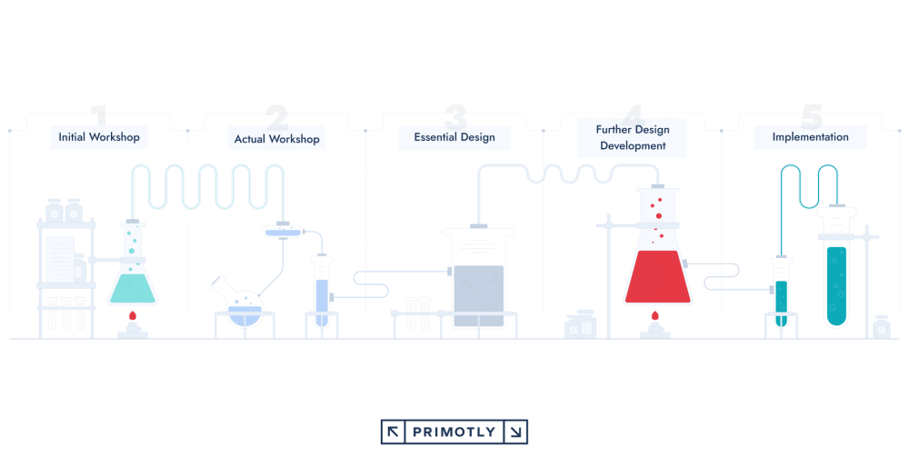 Illustration showing off our custom software development process