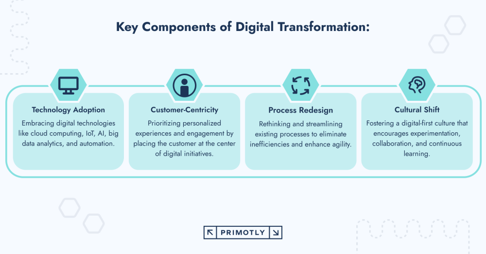 Infographics Key Components of Digital Transformation