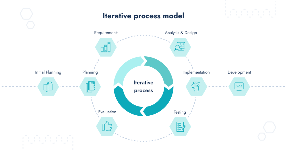 Illustration showing iterative process model