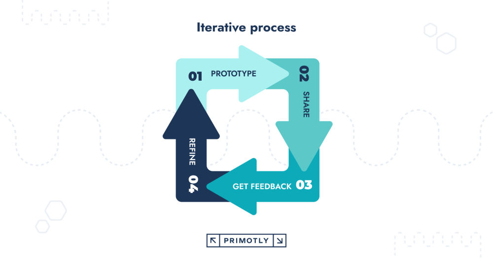 Image showing key element of iterative process