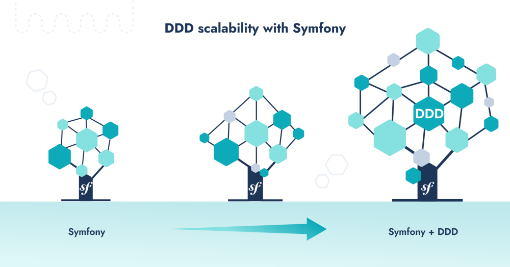 Image showing scalability with Symfony