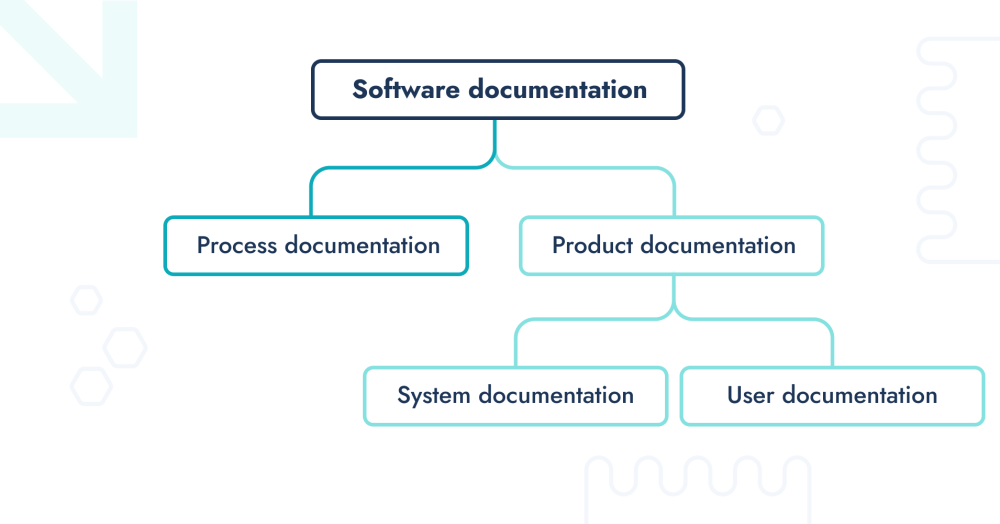 A clear, structured flowchart graphic depicting the types of software documentation: process, product, system, and user, fitting for detailed discussions on documentation in software development articles.