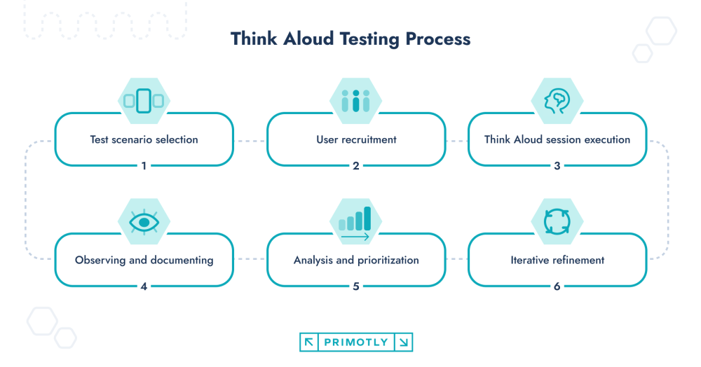 graphic illustrating think aloud testing process