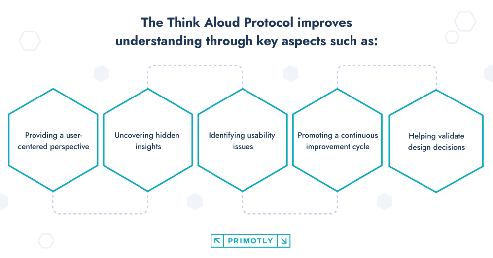 the think aloud protocol improves understanding of those key aspect shown in the image