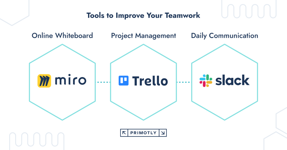 Image showing tools to improve teamwork: miro for online collaboration, trello for project management, slack for daily communication